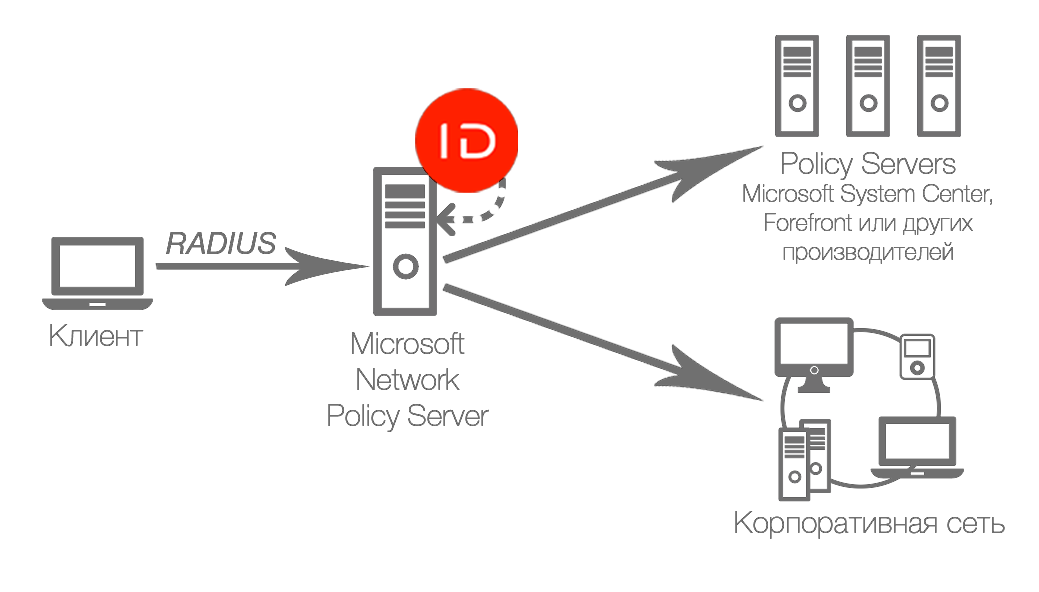 Протокол аутентификации Radius. Схема протокола Radius. Radius сервер аутентификация. Radius авторизация.