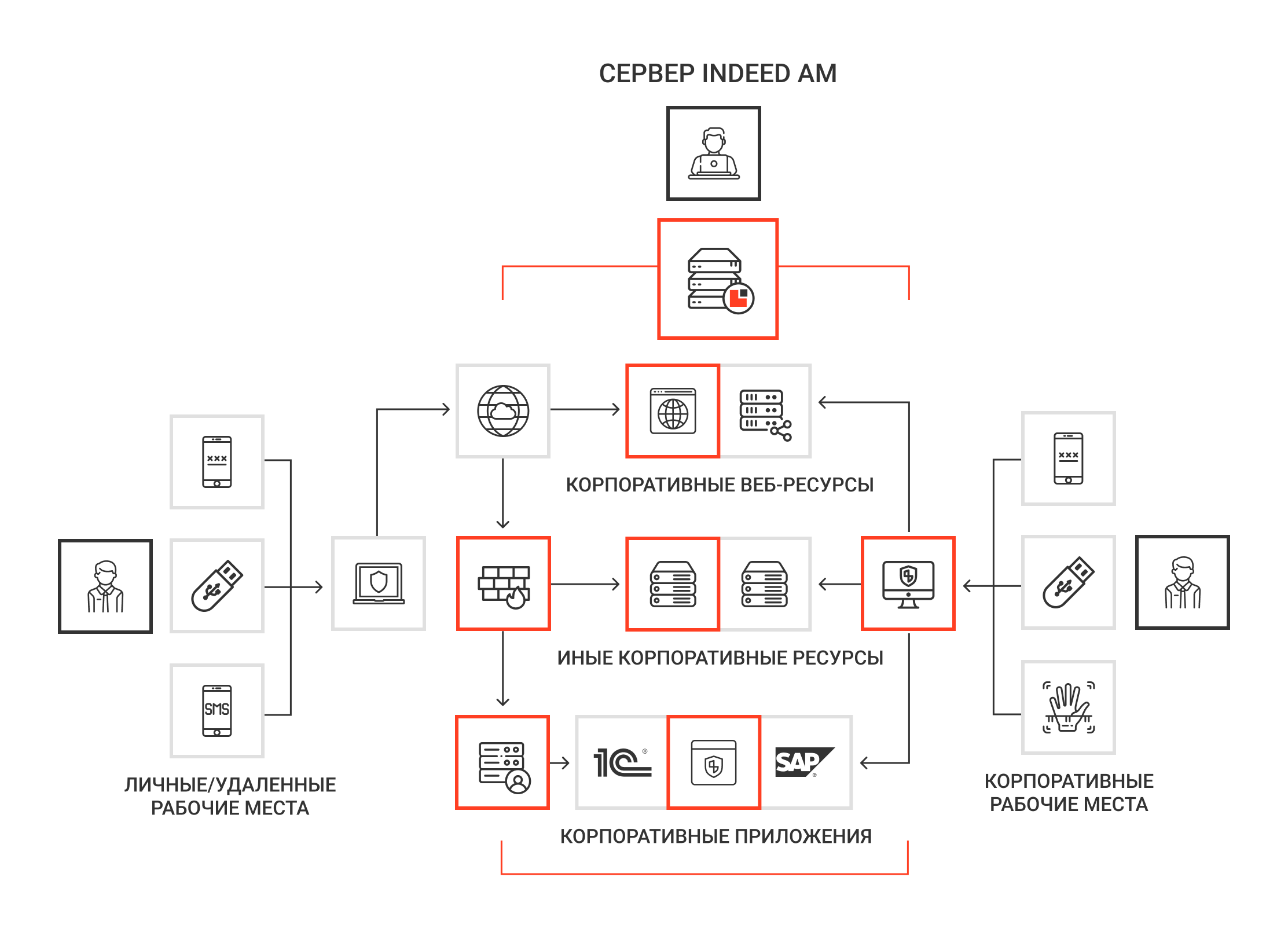 Indeed access manager. Интегрирующая схема. Блок-схема интеграционного тестирования. Indeed схема. Технологическая интеграция.