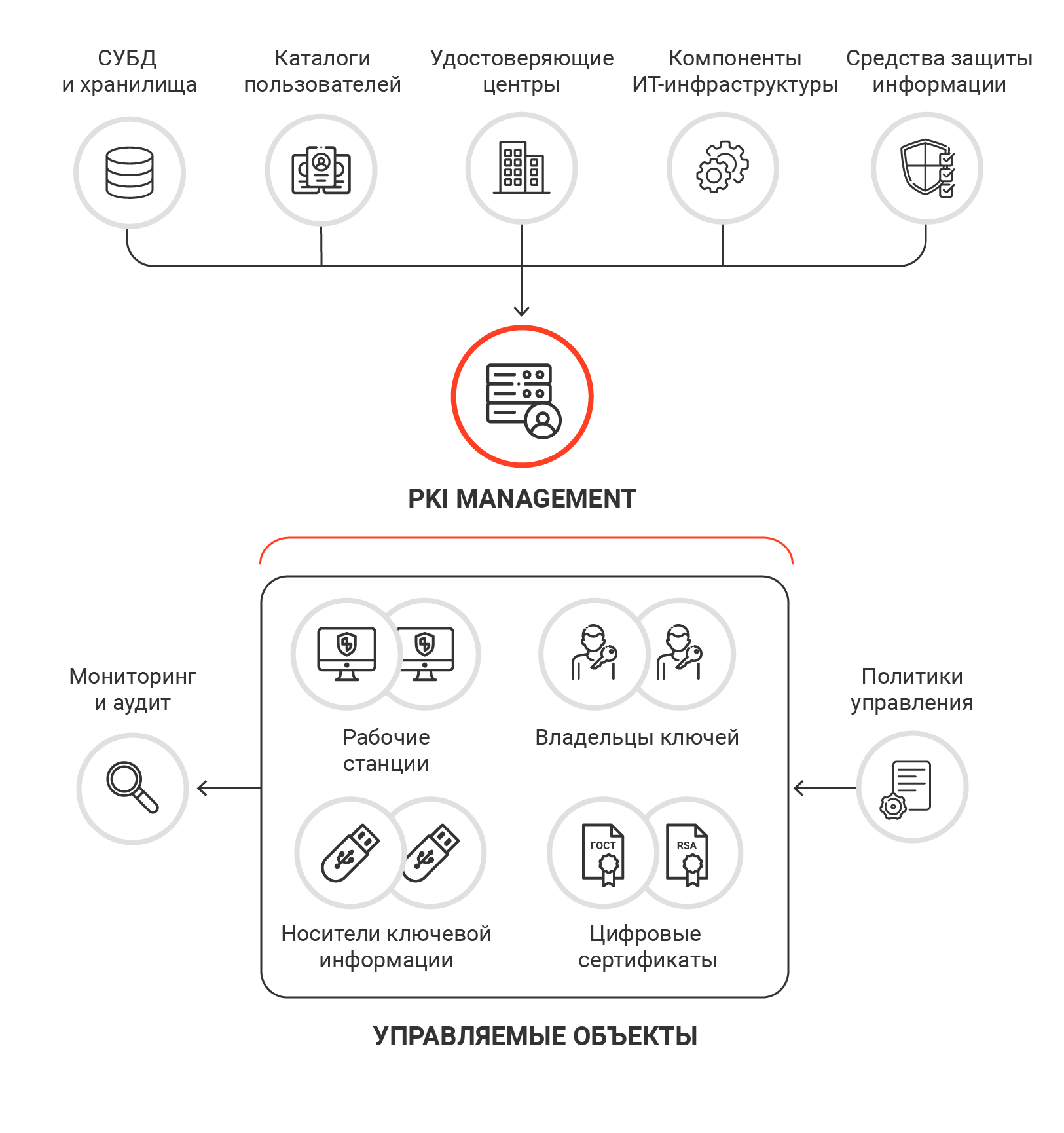 Схема решений класса PKI-Management