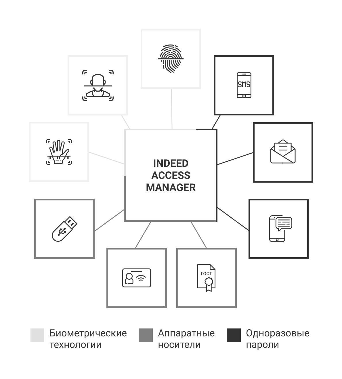 Indeed access manager